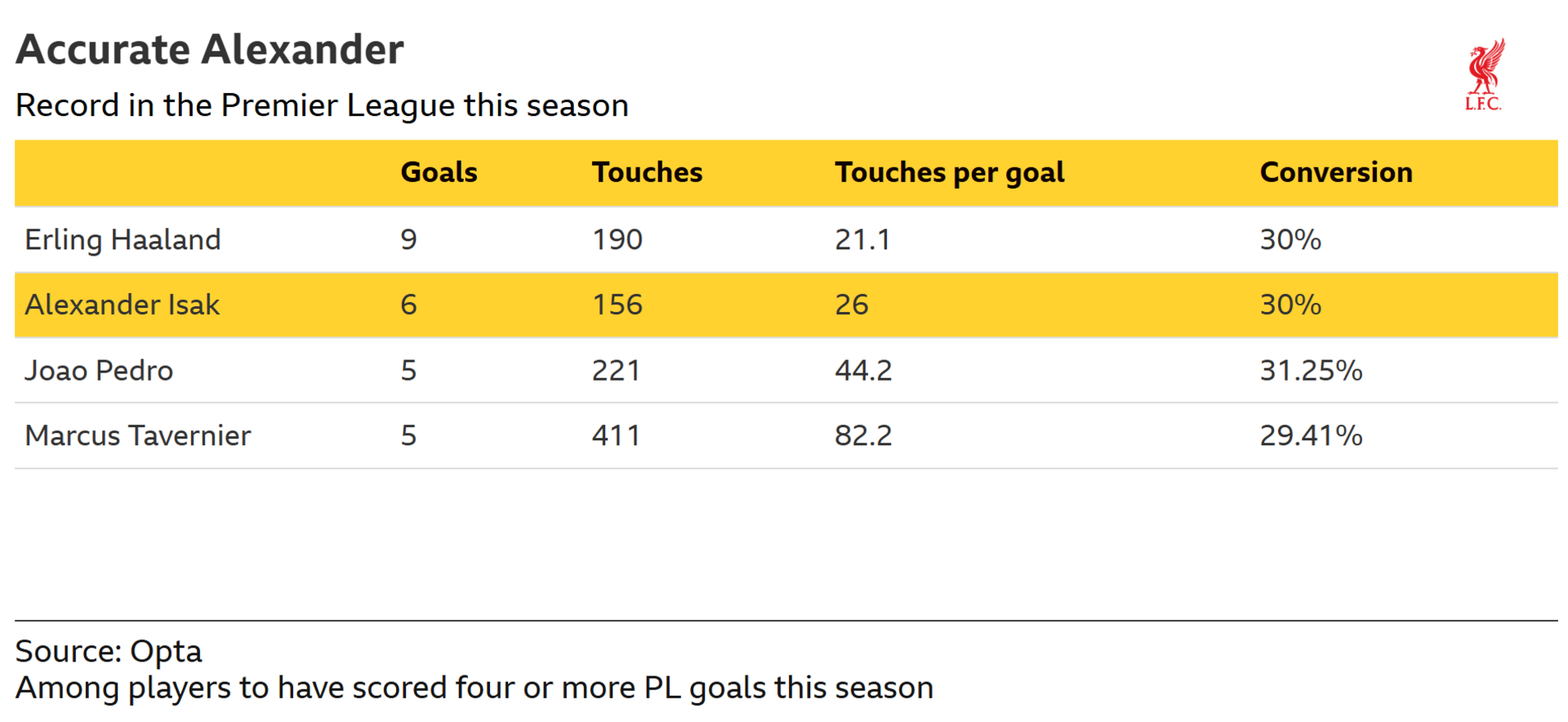 A table illustrating Alexander Isak's ruthless finishing so far this season