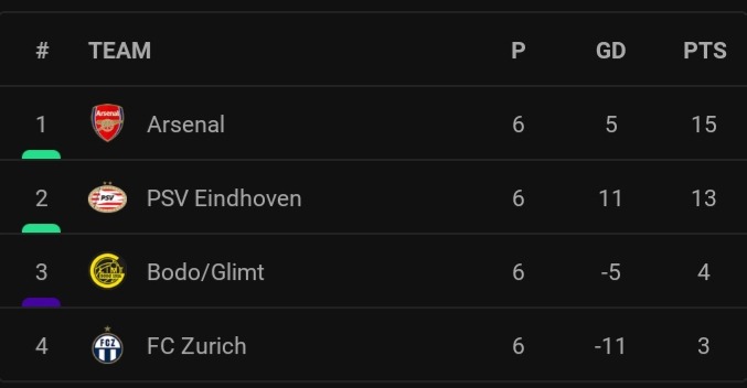 Arsenal players that impressed in their 1-0 win over FC Zurich

