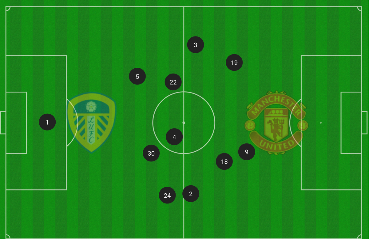 Leeds United's average position