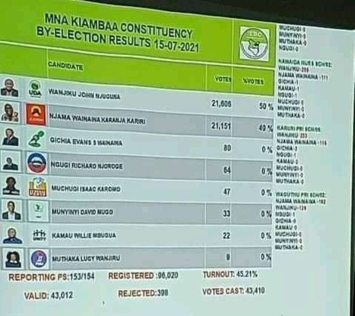 Morning Brief Live. Kiambaa And Muguga By Election Updates ...