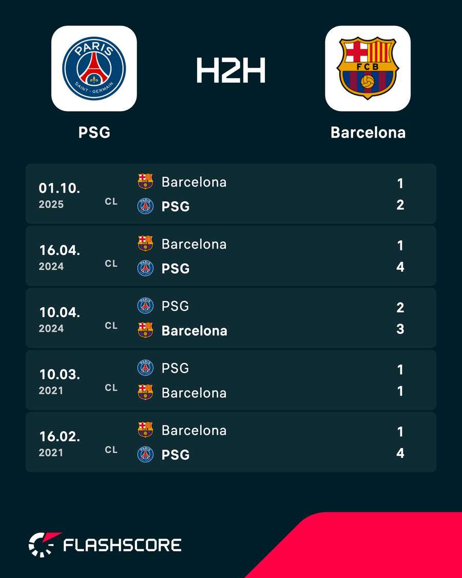 PSG vs Barcelona - Recent head-to-head results