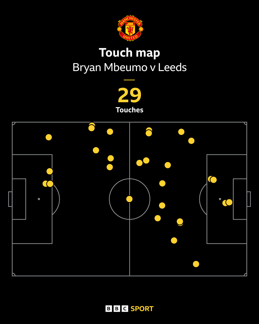 Bryan Mbeumo's touchmap in his past three Premier League games