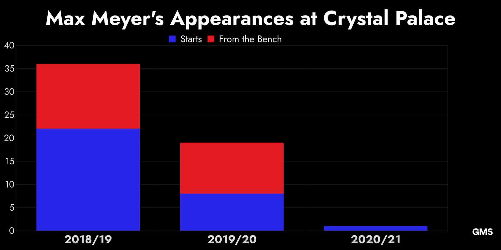 A Stacked Bar Chart Depicting Max Meyer's Appearances at Crystal Palace Including 201819, 201920 and 202021