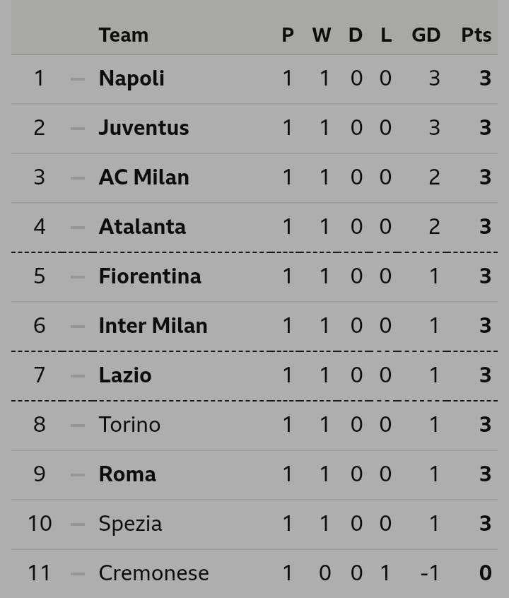 Italian Serie A Table Standings and All Weekend Fixtures Chezaspin