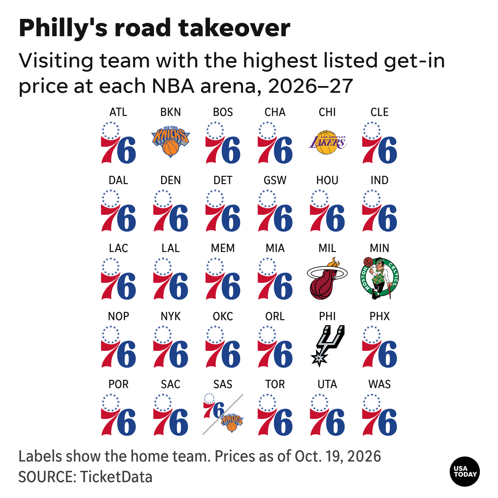 Visiting team with the highest listed get-in price at each NBA arena, 2026–27