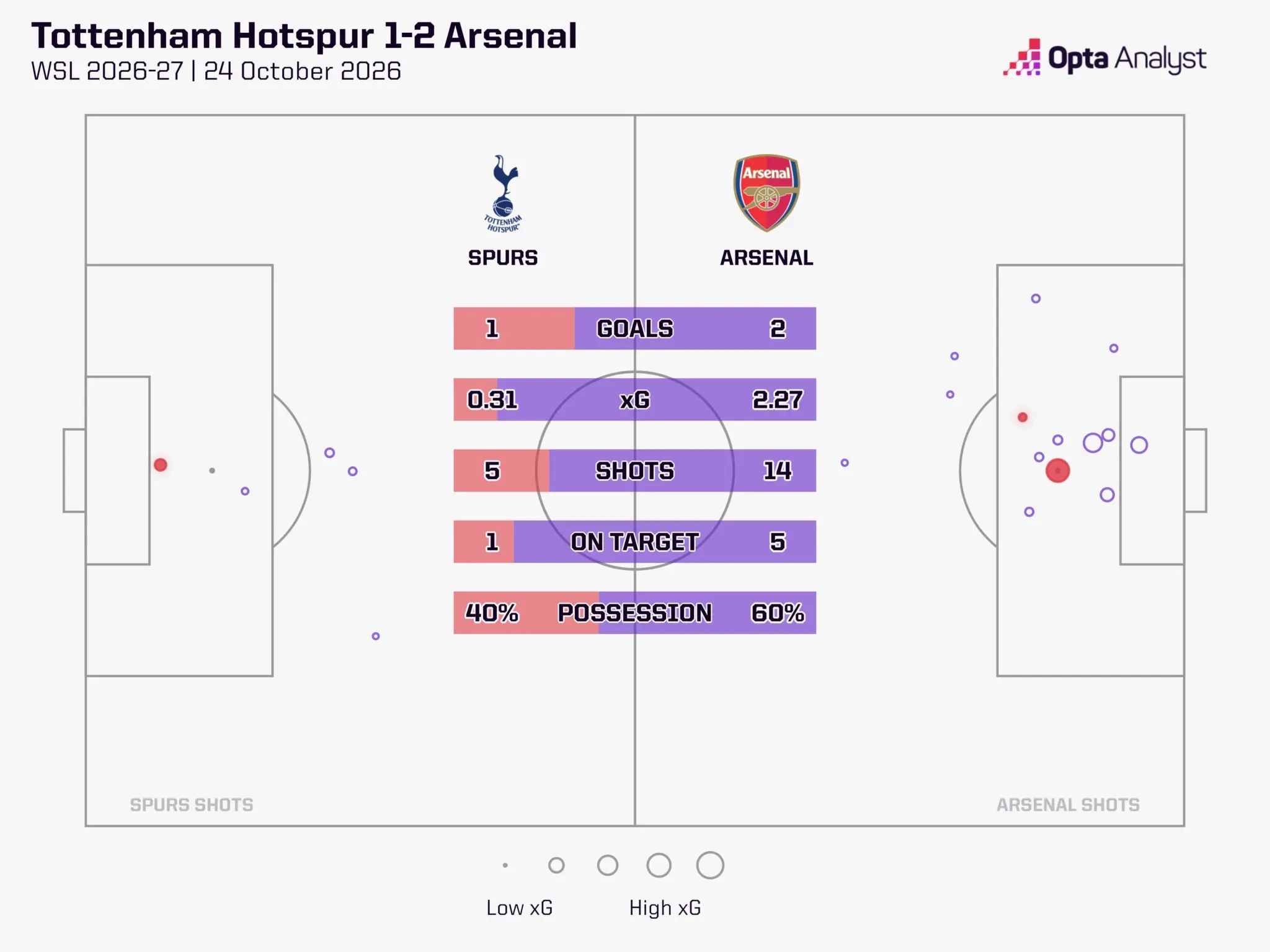 spurs vs arsenal wsl xG graphic