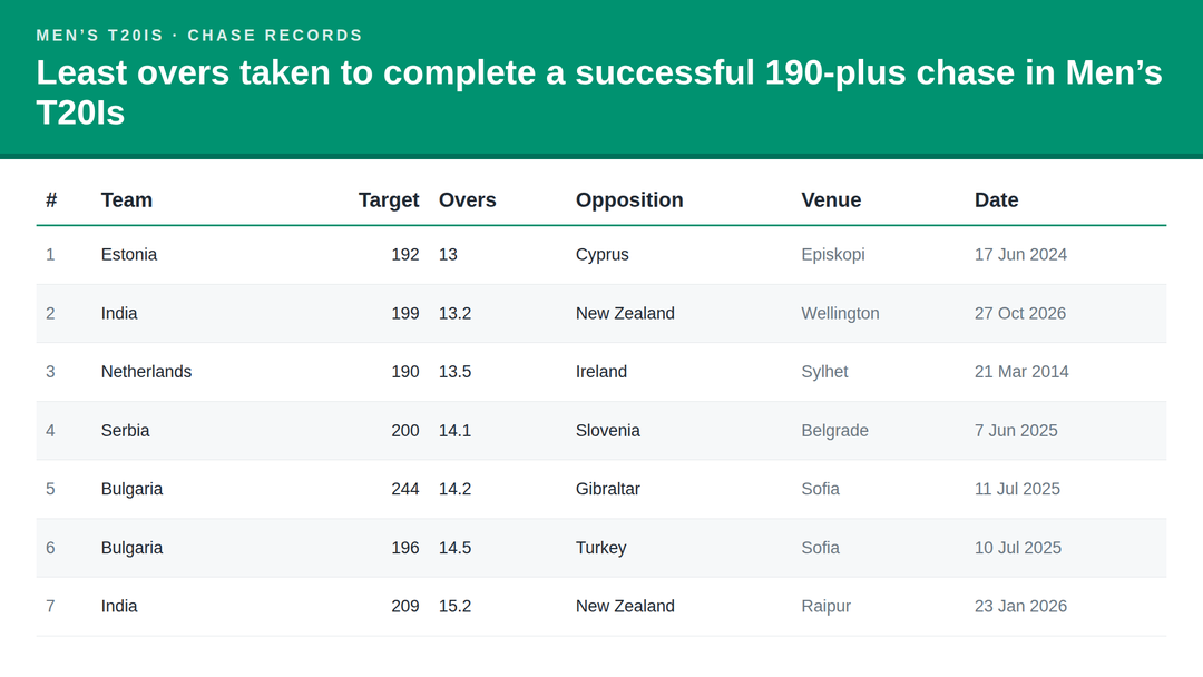 quite-incredibly-india-got-past-the-finish-line-with-40-balls-to-spare