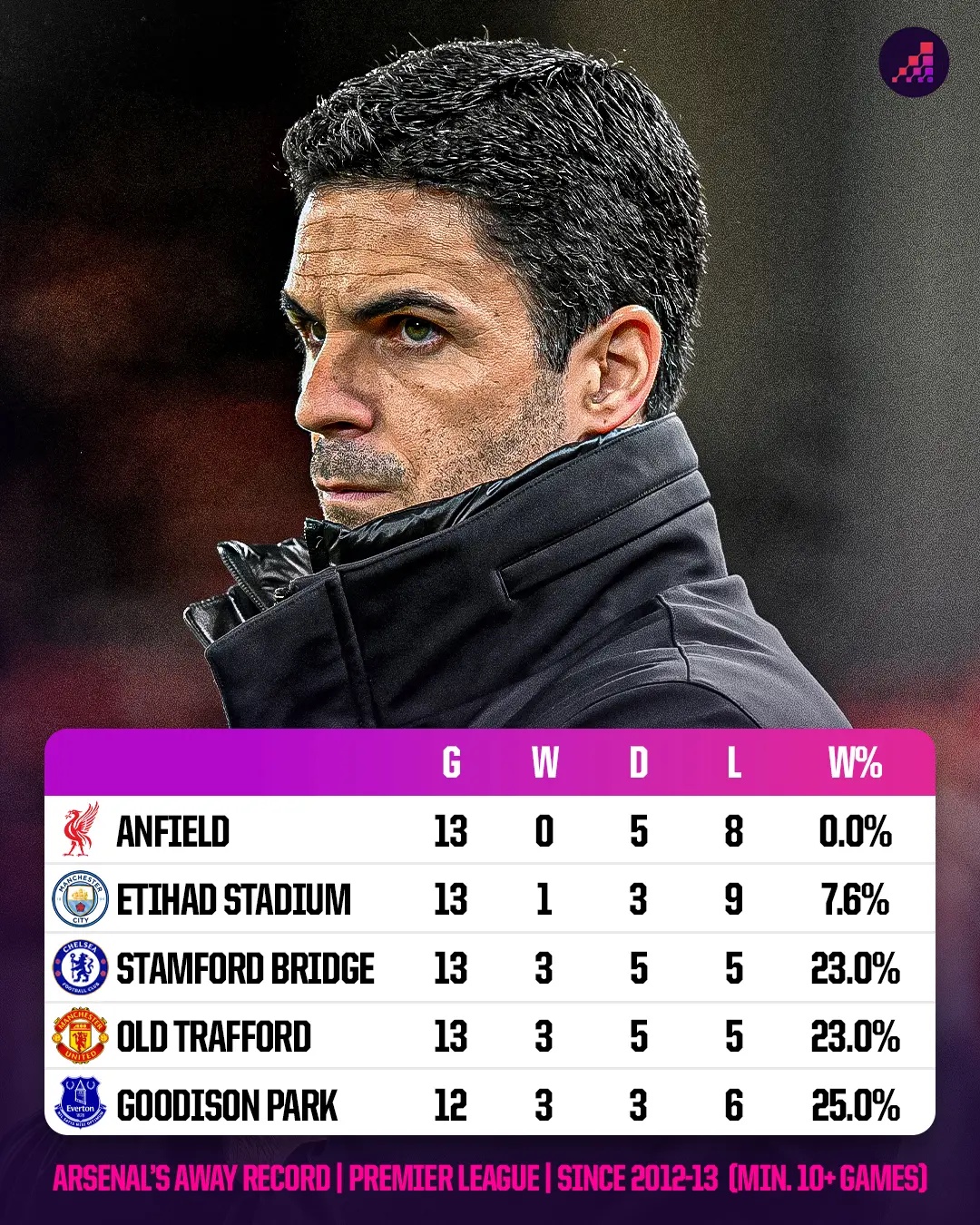 Arsenal record since 2012-13 at away grounds