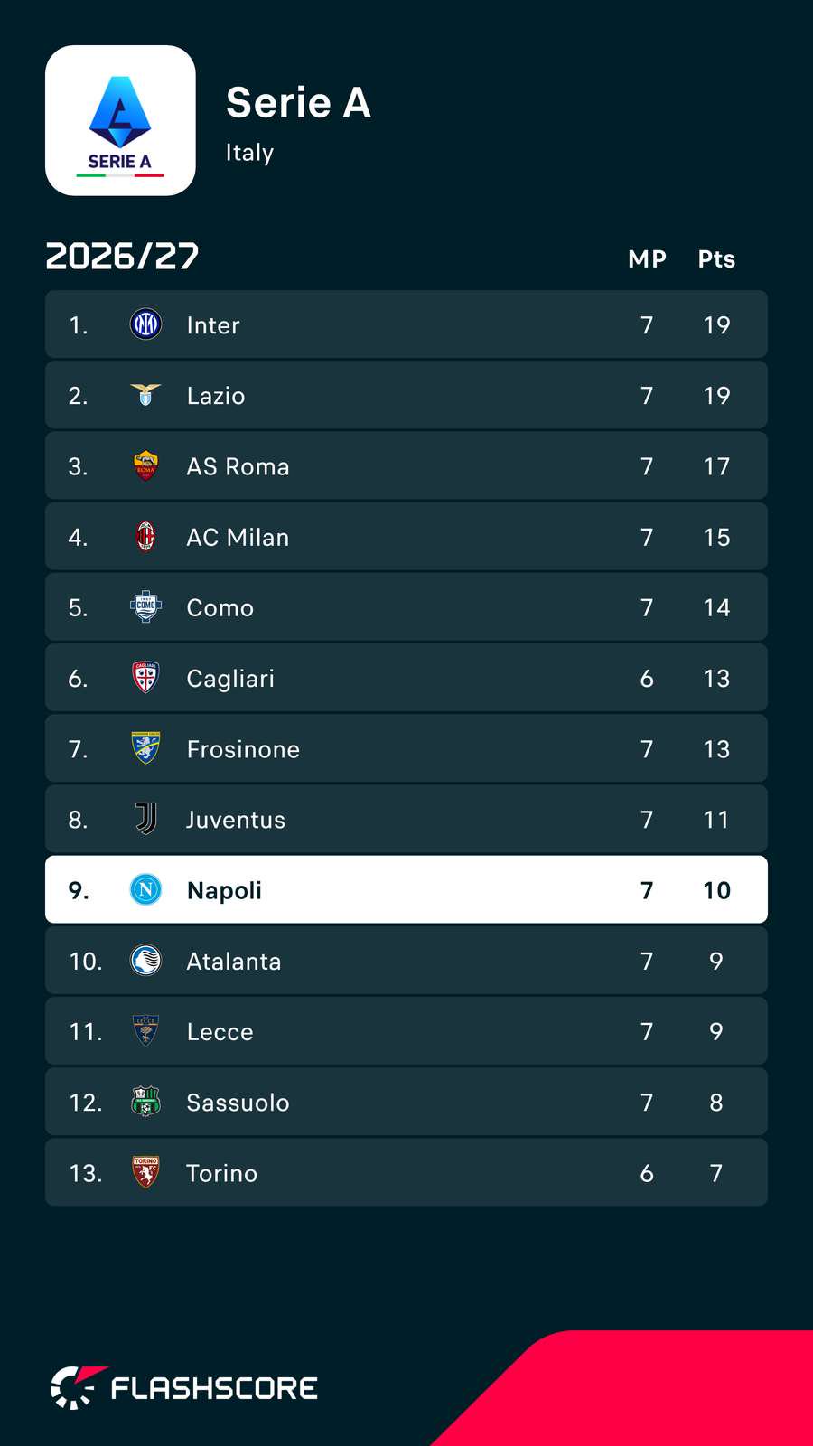 Napoli's position in Serie A