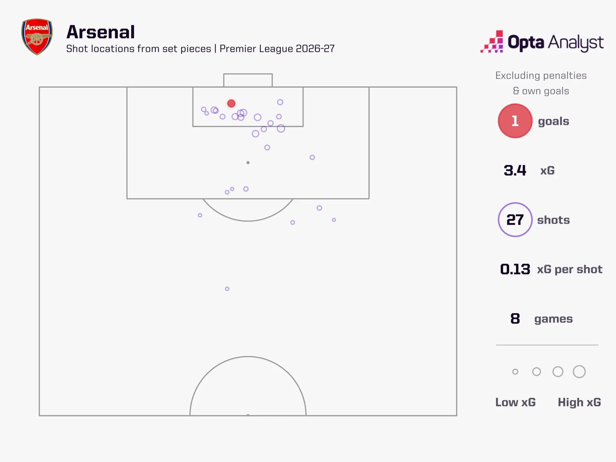 Arsenal set piece xG PL 2026-27 after 8 games