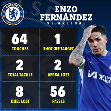 Enzo Fernandez was overrun in midfield