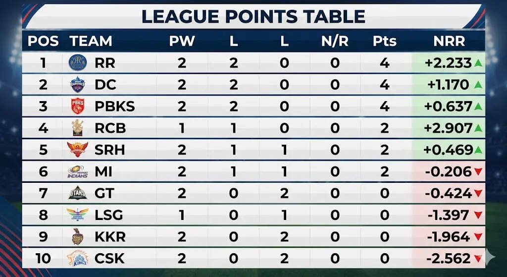 IPL Points table
