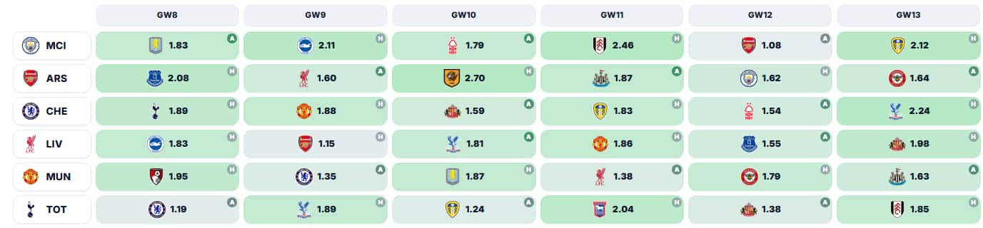 FPL Gameweek 8 goals
