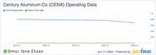 CENX production chart