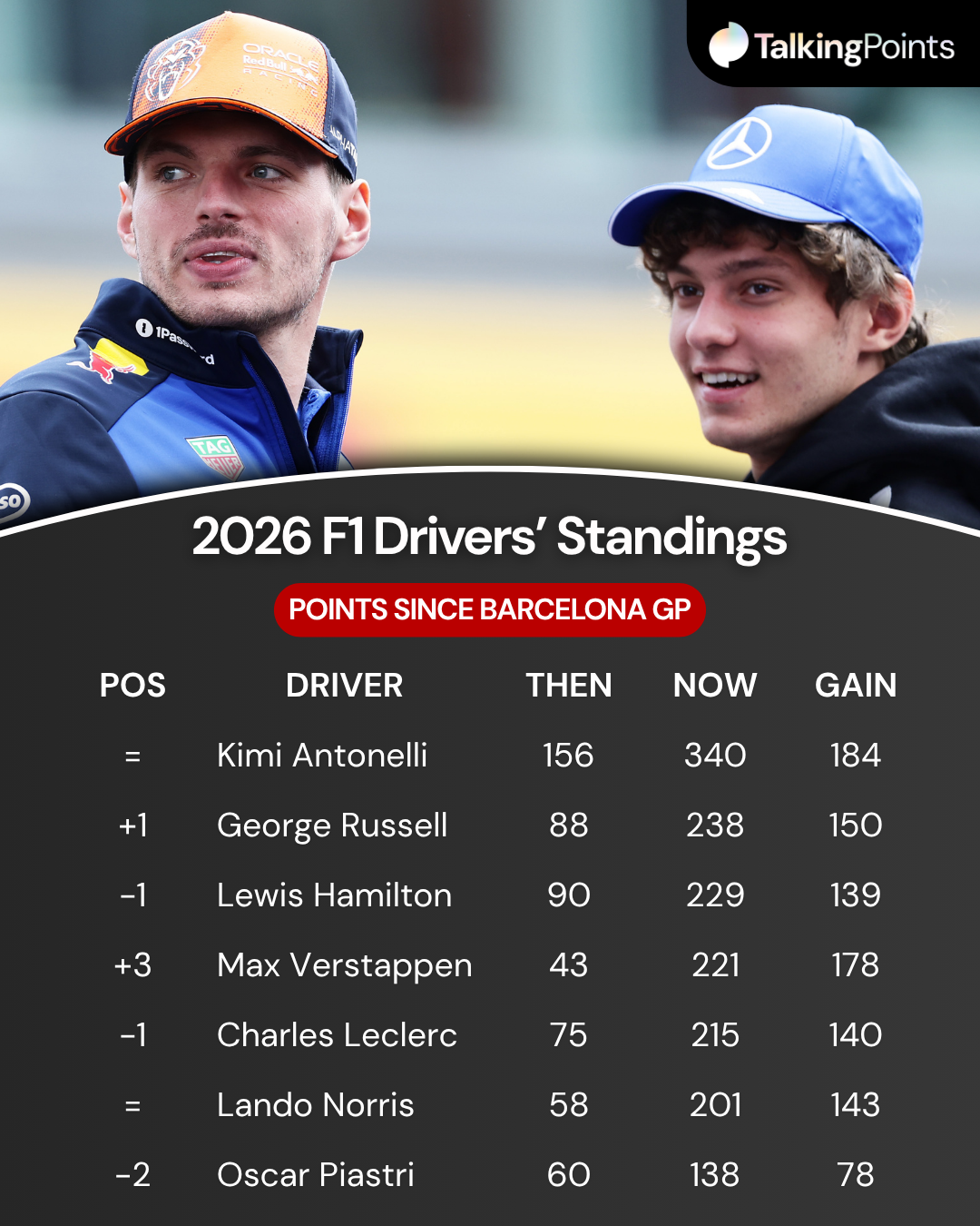 2026 F1 drivers' standings changes since the Barcelona-Catalunya Grand Prix with an image of Max Verstappen and Kimi Antonelli