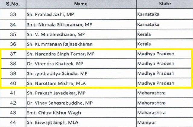 PunjabKesari, Madhya Pradesh, Bhopal, BJP, National Working Team, Jyotiraditya Scindia, Narottam Mishra, Kailash Vijayvargiya 