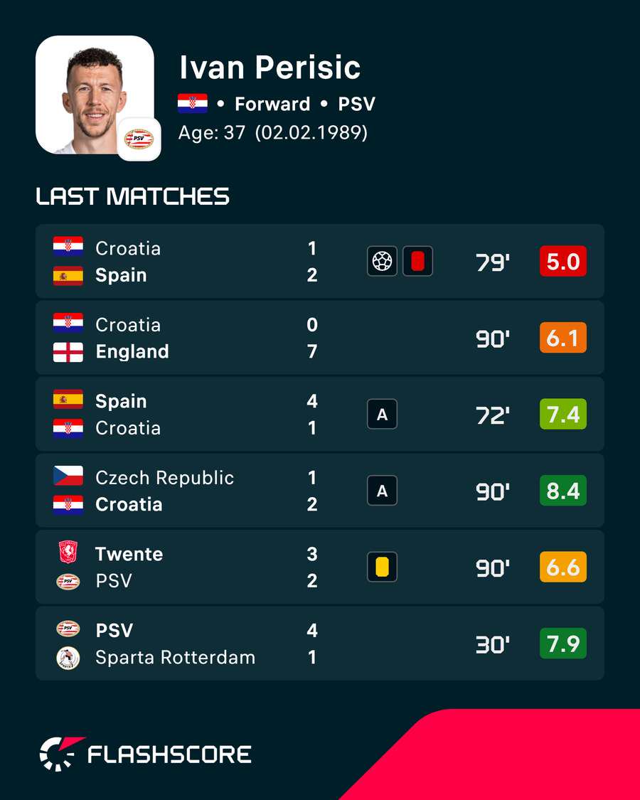 Perisic's latest ratings