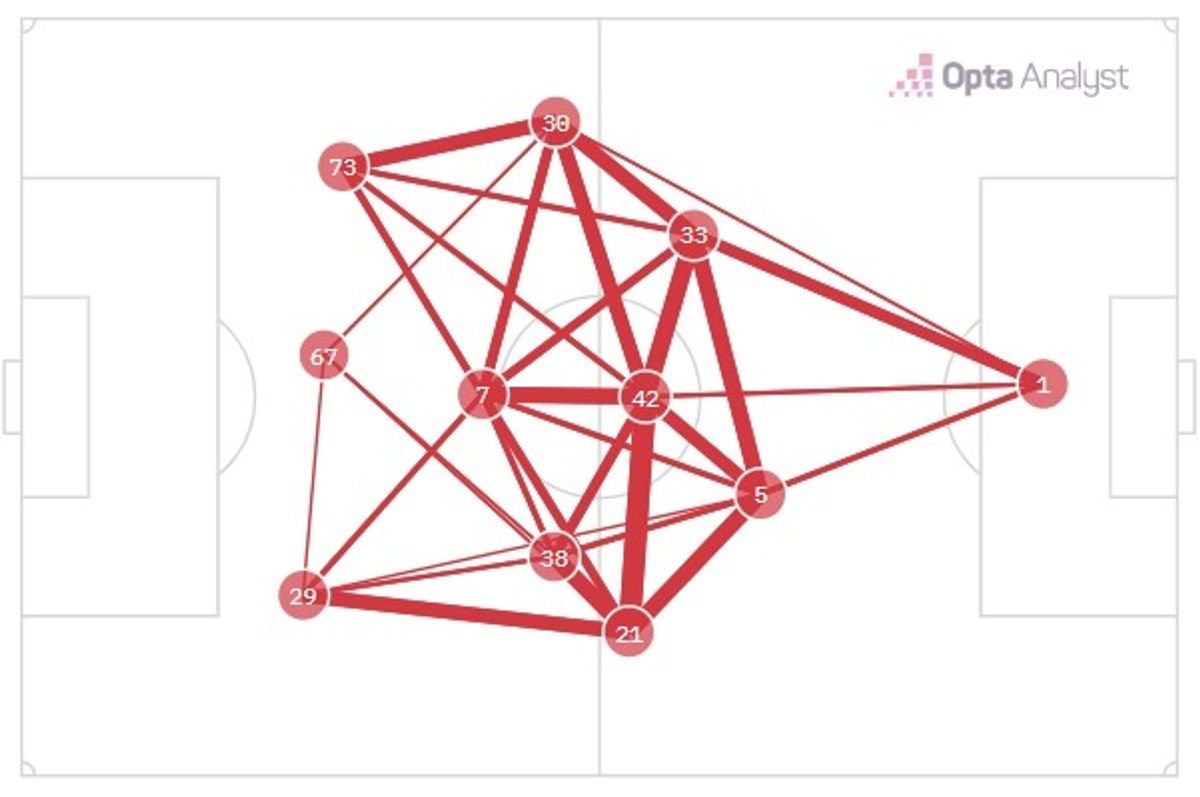 Opta pass map and average positions: Trey Nyoni (42) was effectively Liverpool's sole deep-lying midfielder in possession. Note the thick line between him and Florian Wirtz (7) indicating a high volume of passes