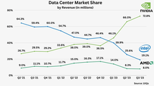 Data Center Market Share