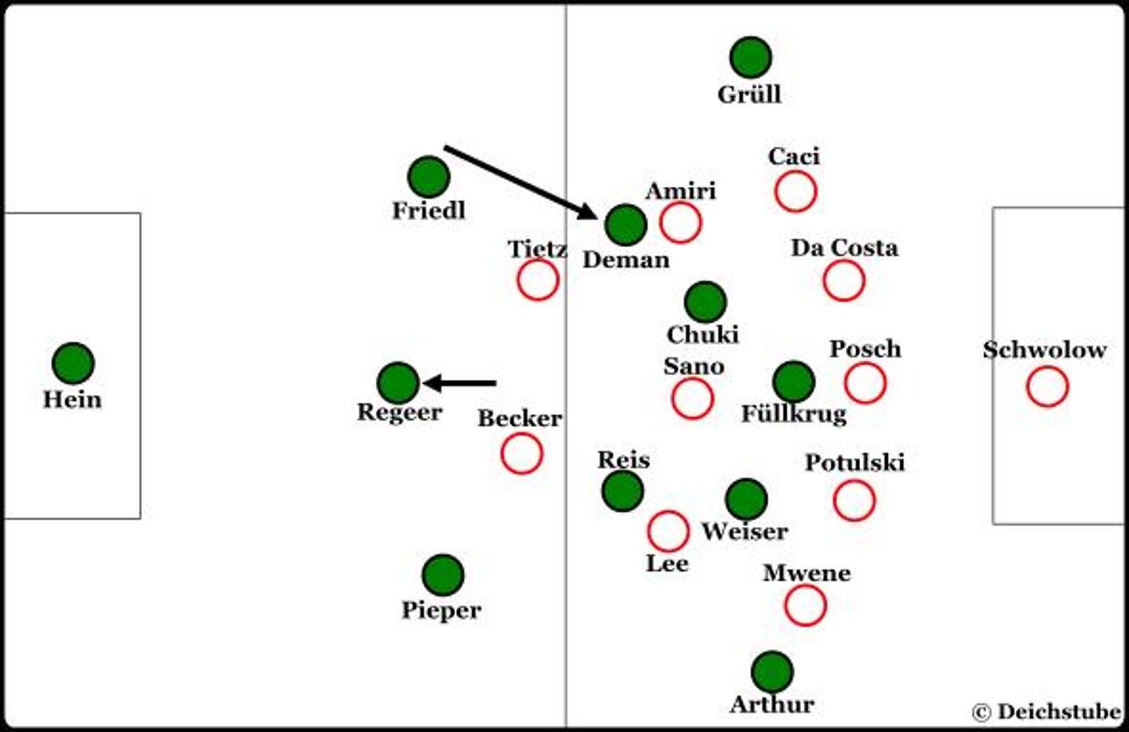 Die Grafik zeigt Werder Bremens Offensivformation: Sobald Regeer sich fallenließ, rückte Deman ins zentrale Mittelfeld auf. Werder schaffte hier eine Überzahl. Mainz musste sich dagegen weit zusammenziehen. Dadurch hatten Arthur und Grüll auf den Flügeln etwas mehr Freiräume.