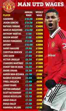 Manchester United's highest earners have barely played this season