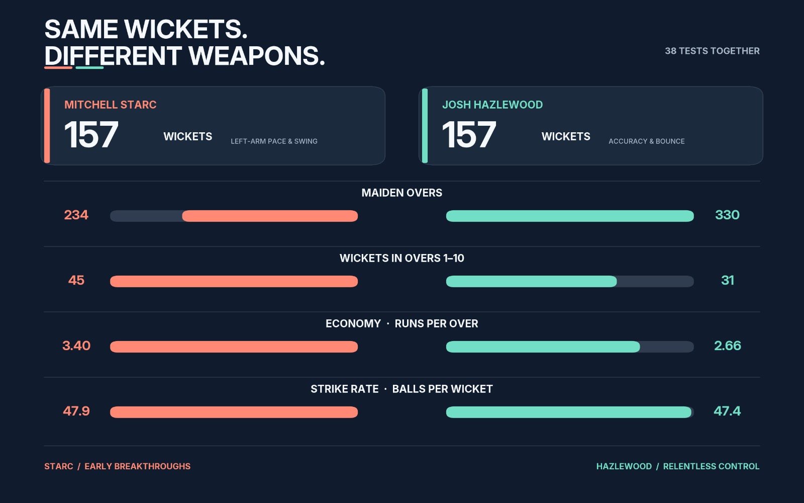 The different methods of Mitchell Starc and Josh Hazlewood. (HT Digital)