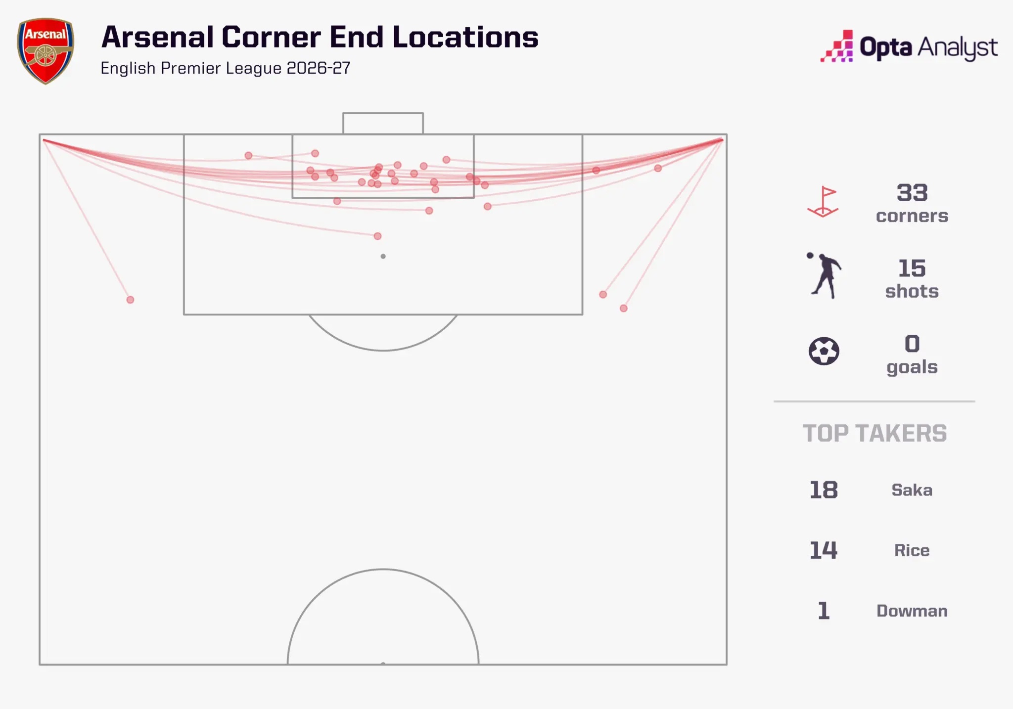 Arsenal corner trajectories - 26-27 season
