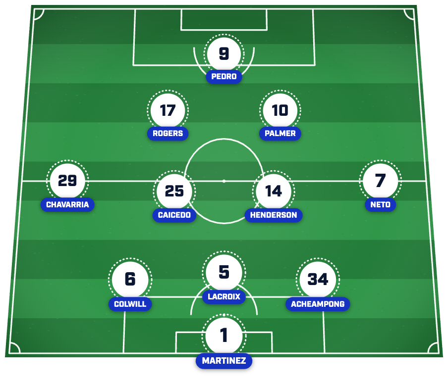 Chelsea predicted lineup