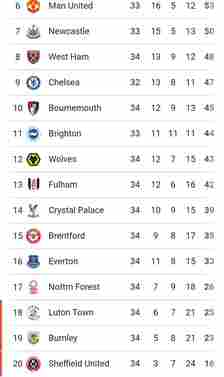 BHA 0-4 MCI: Match Review and Latest English Premier League Table