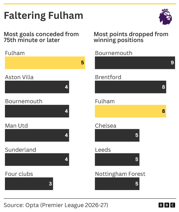Two bar charts highlighting Fulham’s struggles in the 2026-27 Premier League. Fulham have conceded five goals from the 75th minute or later, the most of any club, and dropped eight points from winning positions, with only Bournemouth having a worse record