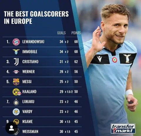 10 Best Goal Scorers In Europe Opera News