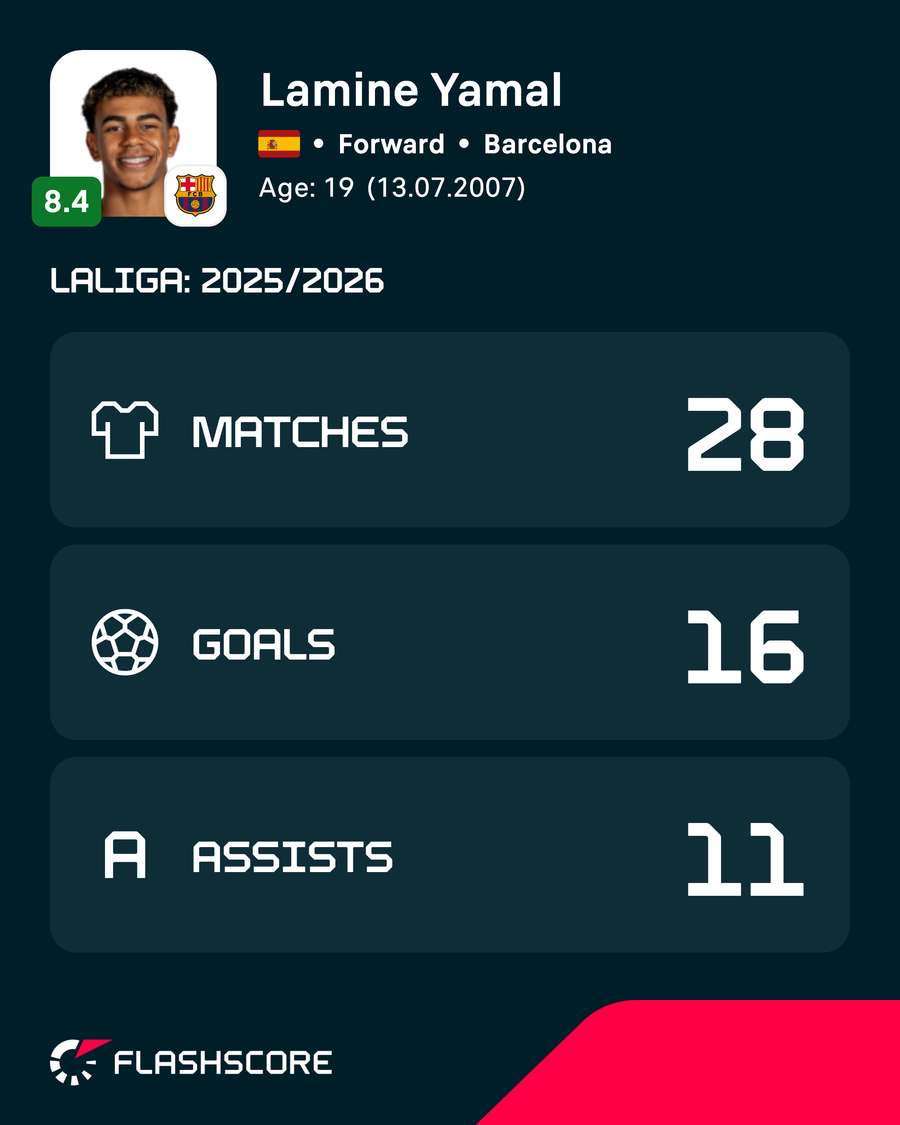 Yamal's LaLiga stats last season