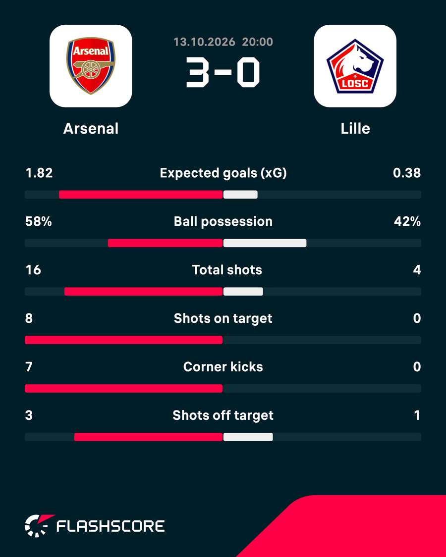 Match stats