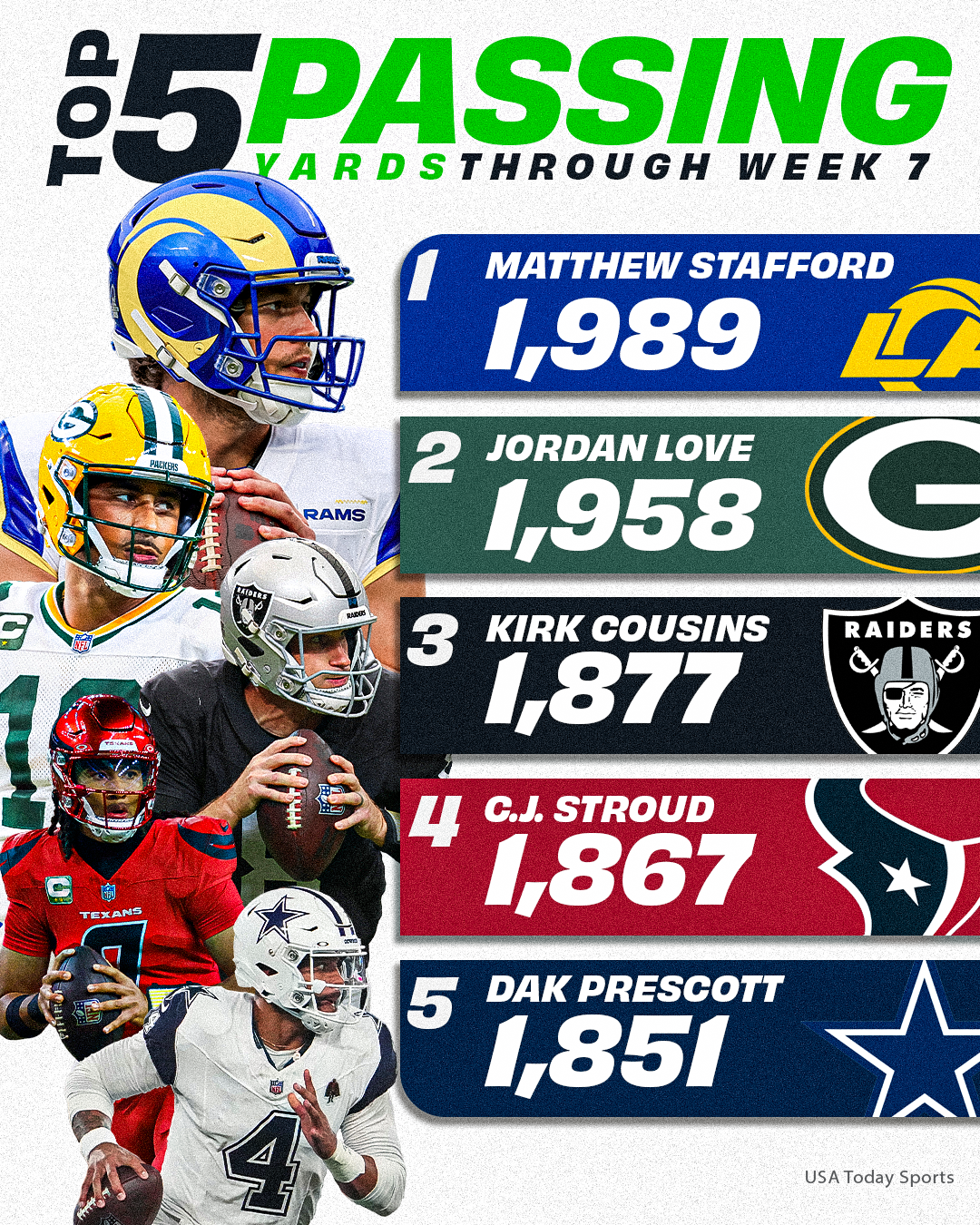 Week 7 Passing Leaders