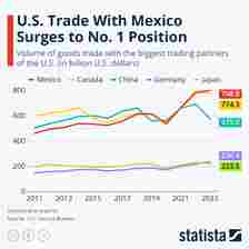 Infographic: U.S. Trade With Mexico Surges to No. 1 Position | Statista