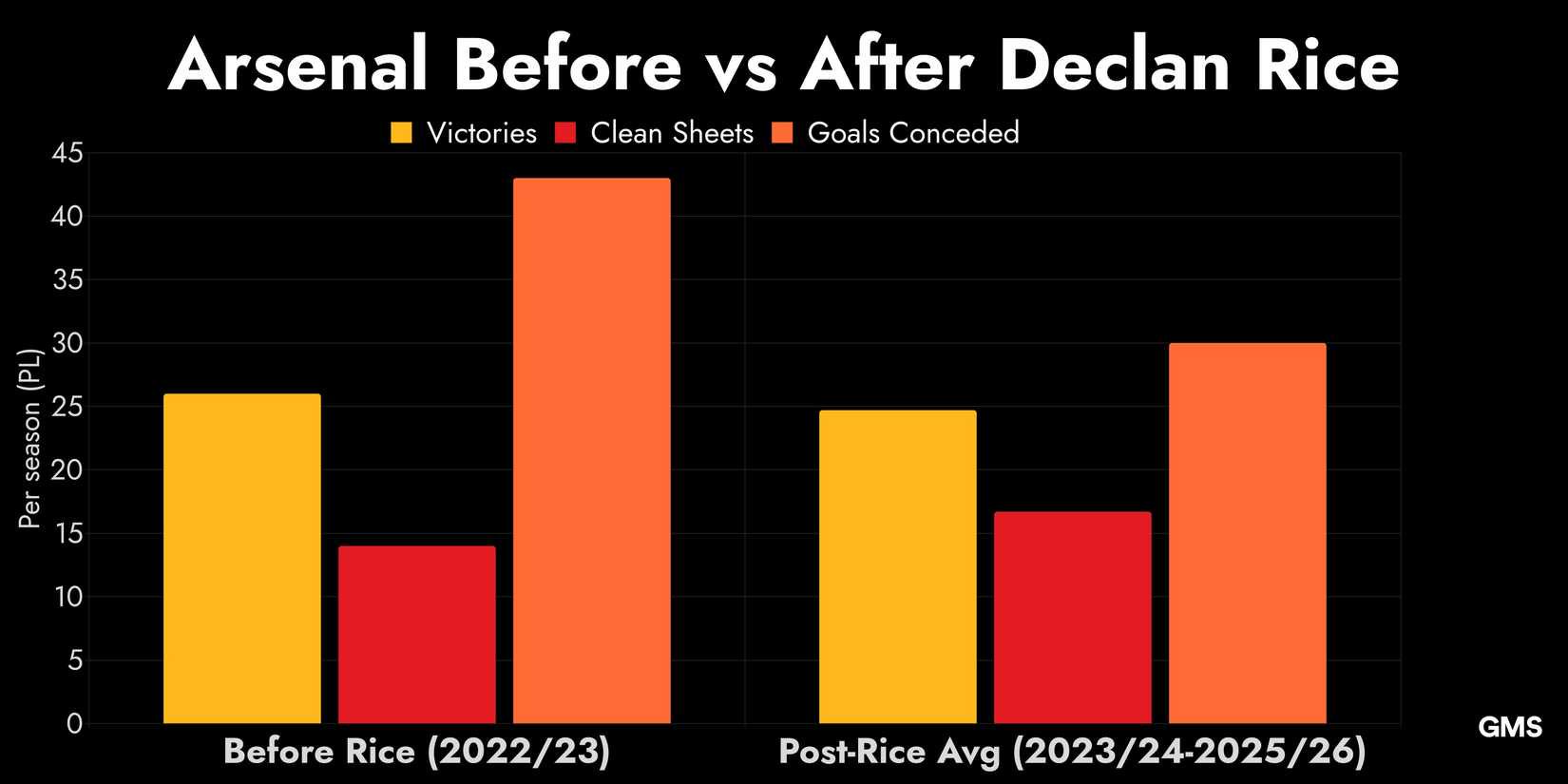 A Bar Chart Depicting Arsenal Before vs After Declan Rice Including Before Rice (202223) and Post-Rice Avg