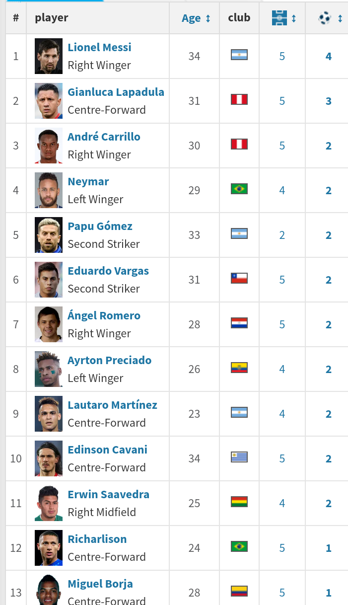21 Copa America Top Scorers Table After The Quarter Finals As Messi Extends His Lead On The Log Sports Extra