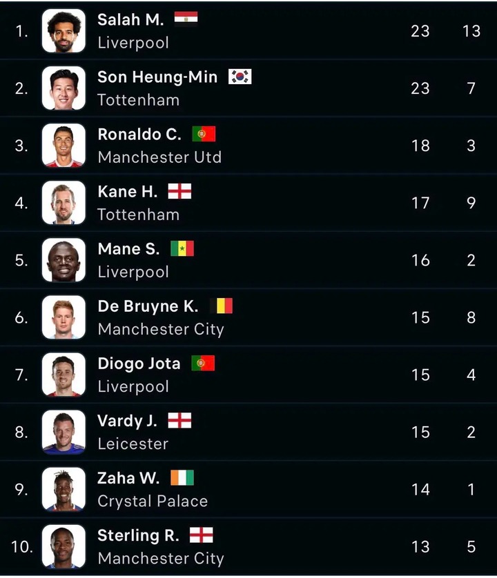Official List Of EPL Top Scorers And Top Assister Players And The