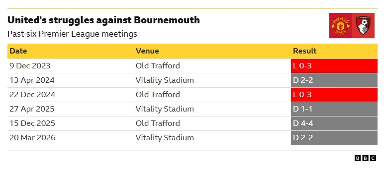 Man Utd struggles v Bournemouth