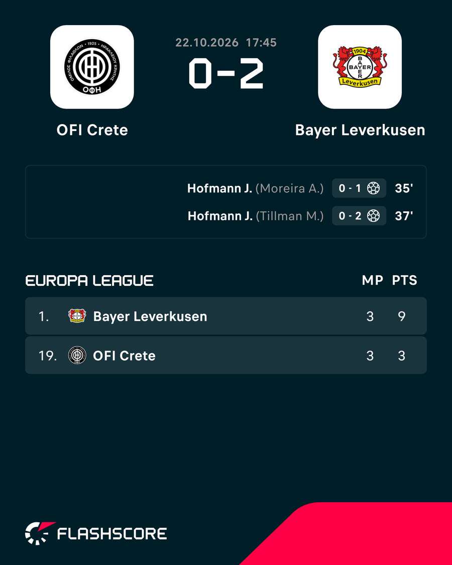 Result and scorers