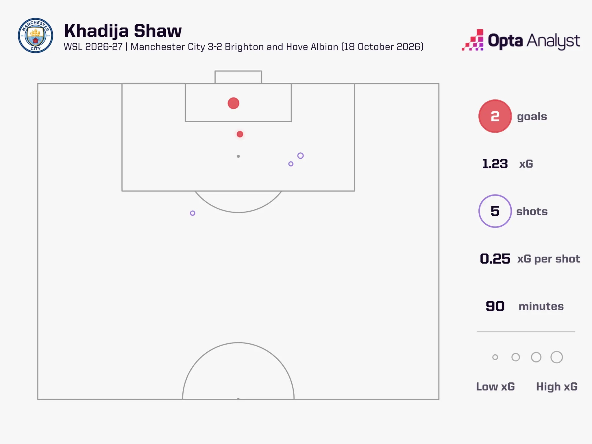 Shaw xG graphic WSL vs Tottenham