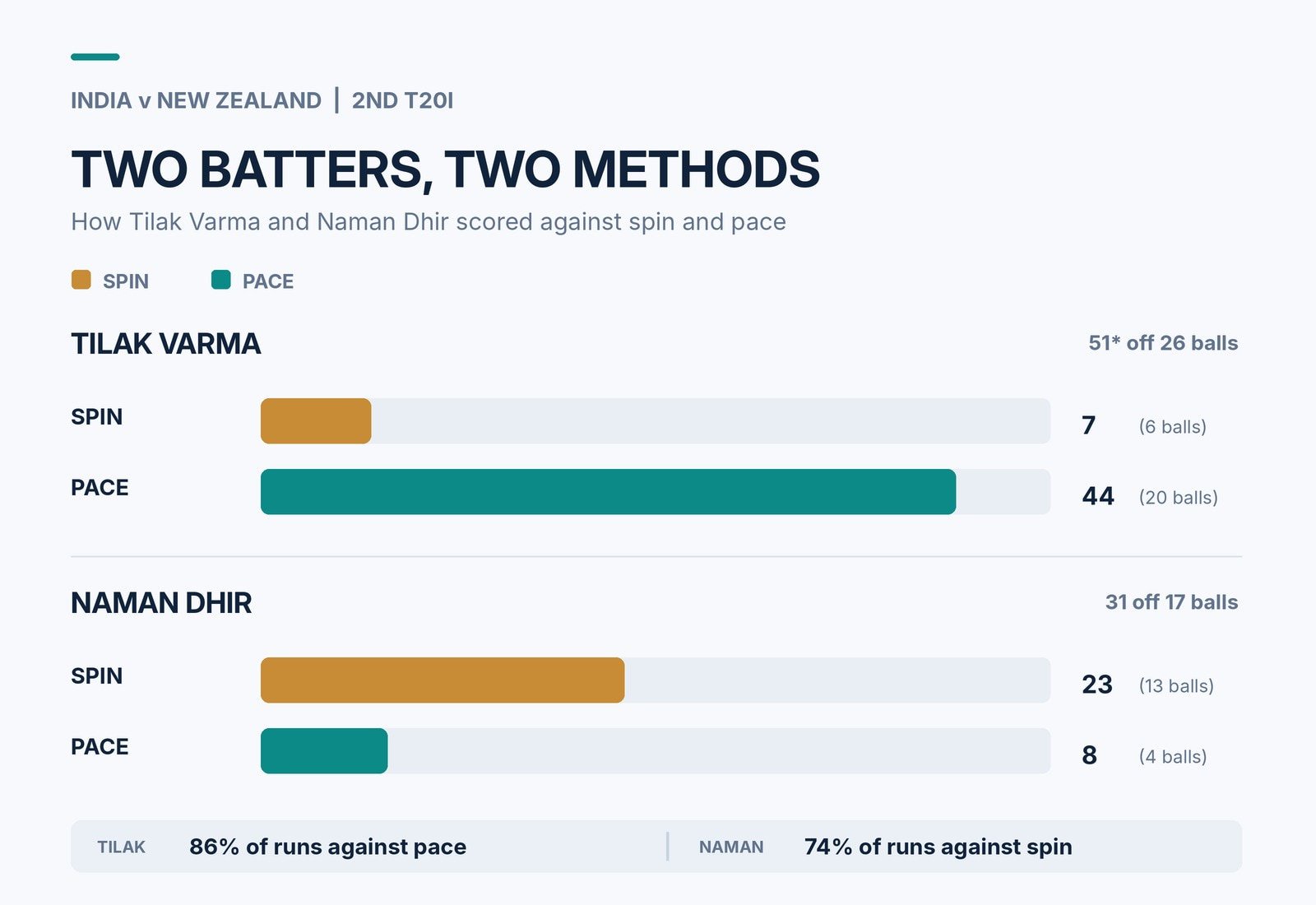 How Naman Dhir and Tilak Varma approached their innings. (HT Digital)