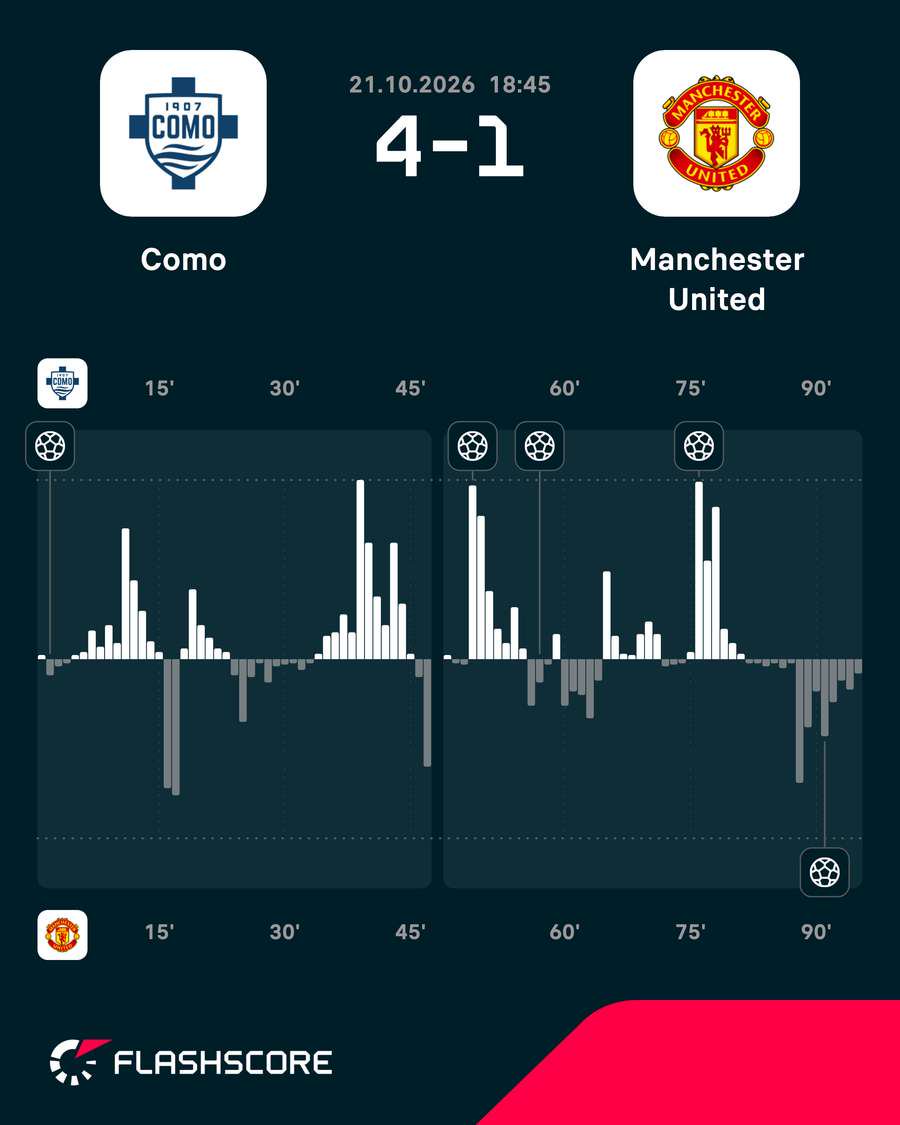 Como - Manchester United match momentum