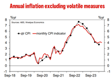 Westpac annual inflation ex-volatiles