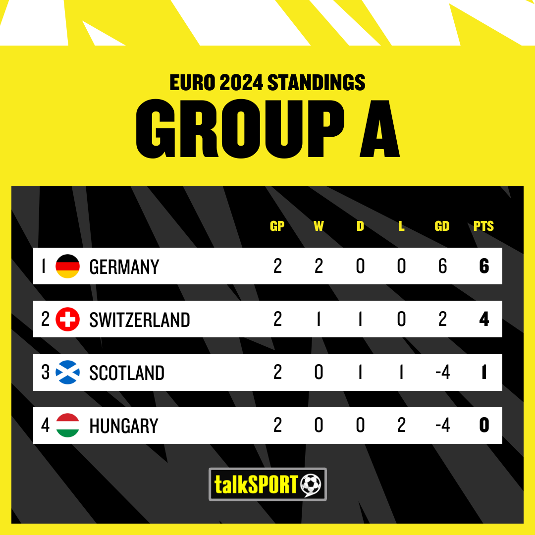 This is how Group A now stands heading into the final game