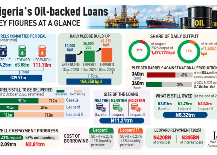 NIGERIAS OIL BACKED LOAN