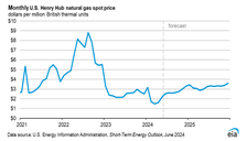 Monthly US Henry Hub natural gas spot price