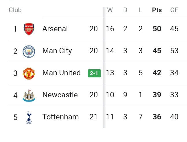 Current PL Table after Man Utd won 2-1, Liverpool lost 0-3, Arsenal lost 0-1, Brighton won 1-0.