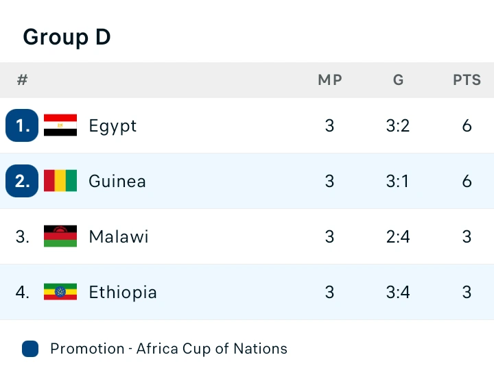 AFCON QUALIFIERS: Final Group D Table After Yesterday's Games As Egypt Edge Close To Qualifying