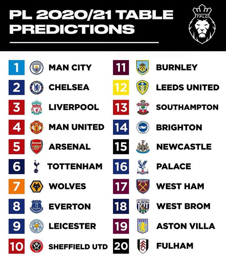 70 Per Cent Accurate Premier League Table Prediction In The 2020 2021 Season Opera News